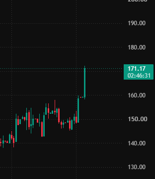 A candlestick chart shows a stock price surging to $171.17 (timestamp 02:46:31), with a sharp upward spike from a range that previously traded around $130-$155. This visualizes the rally of Musk-linked companies like Tesla referenced in the post about his net worth topping $1 trillion again.