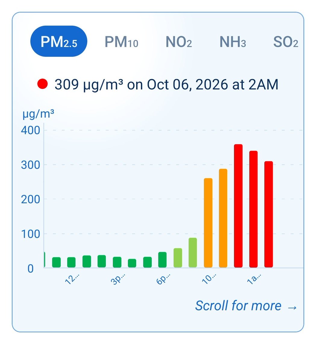 navipeth's tweet photo. Terror while you sleep.. #multipollutant at Alipur, 6 Oct. The worst of it landed while the city was asleep.

PM2.5
peak ~360 µg/m³ → sub-index ~485 (Severe). 2 AM still 309 → ~446 (Severe).
Reaches the alveoli and blood: #cough #tightchest #asthmaattacks #higherheartrate #BP, even in healthy adults outdoors. India’s 24-hour limit is 60. #WHO’s is 15.

PM10
peak ~470 µg/m³ → sub-index ~450 (Severe). 2 AM still 445 → ~419 (Severe).
Nose, throat and bronchi: #irritation #cough #mucus #worseasthma within hours. Limit is 100. Coarse dust. Not the driver.

NO2
peak ~95 µg/m³ → sub-index ~115 (Moderate). 2 AM still 83 → ~103.
#inflamedairways #morewheeze. Just over India’s 80 limit. About 4× the WHO 24-hour guideline.

CO
peak ~105 µg/m³ = 0.1 mg/m³ → sub-index ~5 (Good).
#NotTheThreat India’s 8-hour limit is 2 mg/m³. No health effect at this level
#AQIHalfTruth #DelhiAir
