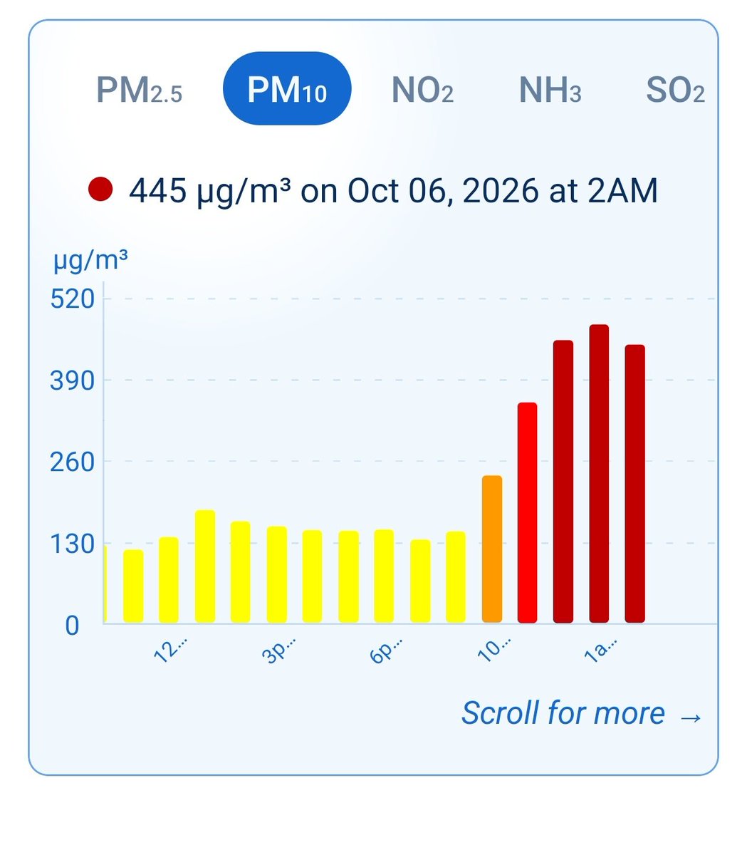 navipeth's tweet photo. Terror while you sleep.. #multipollutant at Alipur, 6 Oct. The worst of it landed while the city was asleep.

PM2.5
peak ~360 µg/m³ → sub-index ~485 (Severe). 2 AM still 309 → ~446 (Severe).
Reaches the alveoli and blood: #cough #tightchest #asthmaattacks #higherheartrate #BP, even in healthy adults outdoors. India’s 24-hour limit is 60. #WHO’s is 15.

PM10
peak ~470 µg/m³ → sub-index ~450 (Severe). 2 AM still 445 → ~419 (Severe).
Nose, throat and bronchi: #irritation #cough #mucus #worseasthma within hours. Limit is 100. Coarse dust. Not the driver.

NO2
peak ~95 µg/m³ → sub-index ~115 (Moderate). 2 AM still 83 → ~103.
#inflamedairways #morewheeze. Just over India’s 80 limit. About 4× the WHO 24-hour guideline.

CO
peak ~105 µg/m³ = 0.1 mg/m³ → sub-index ~5 (Good).
#NotTheThreat India’s 8-hour limit is 2 mg/m³. No health effect at this level
#AQIHalfTruth #DelhiAir
