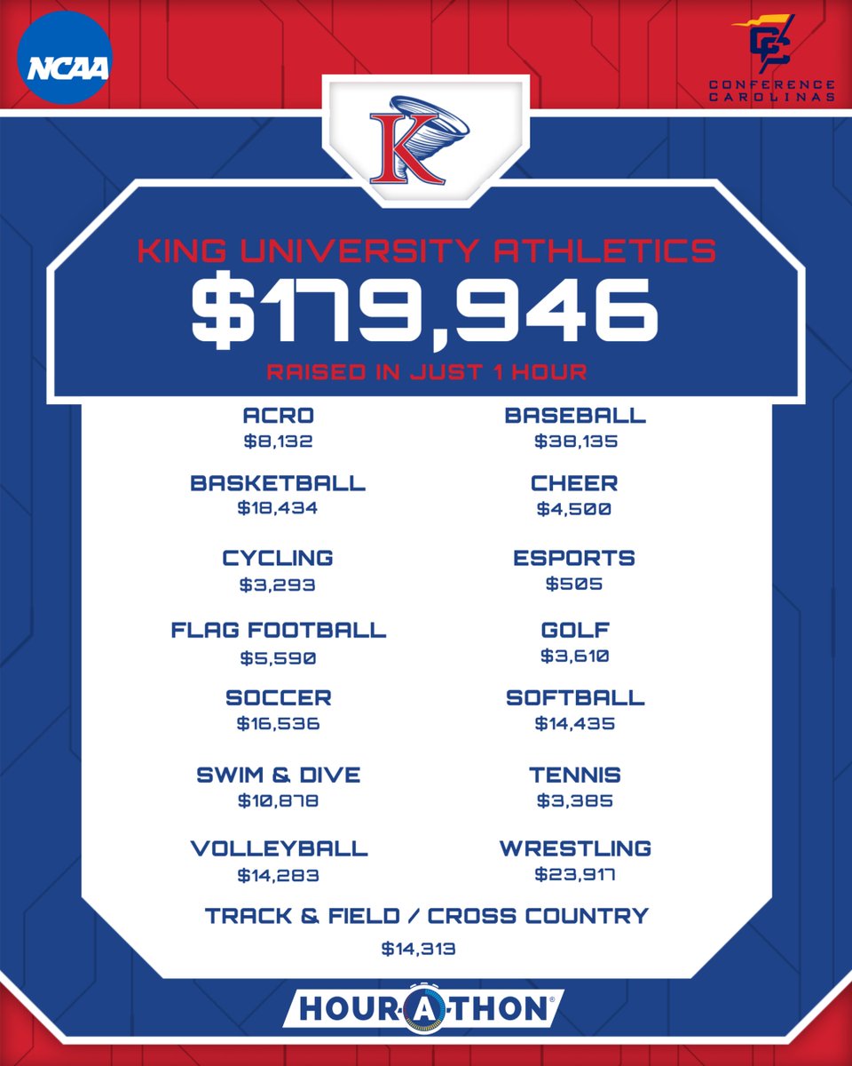 HOURATHON's tweet photo. 🚨 RECORD. SHATTERED.

King University Athletics just raised $179,946 in ONE HOUR.

475 Tornado athletes. That’s $379 per athlete — and $43,622 MORE than last year’s $136,324. A 32% jump. 

One hour. Every athlete. Competing as a team.
That’s Hour-A-Thon. 🌪️

@KingAthletics https://t.co/YIKTPYVAQL