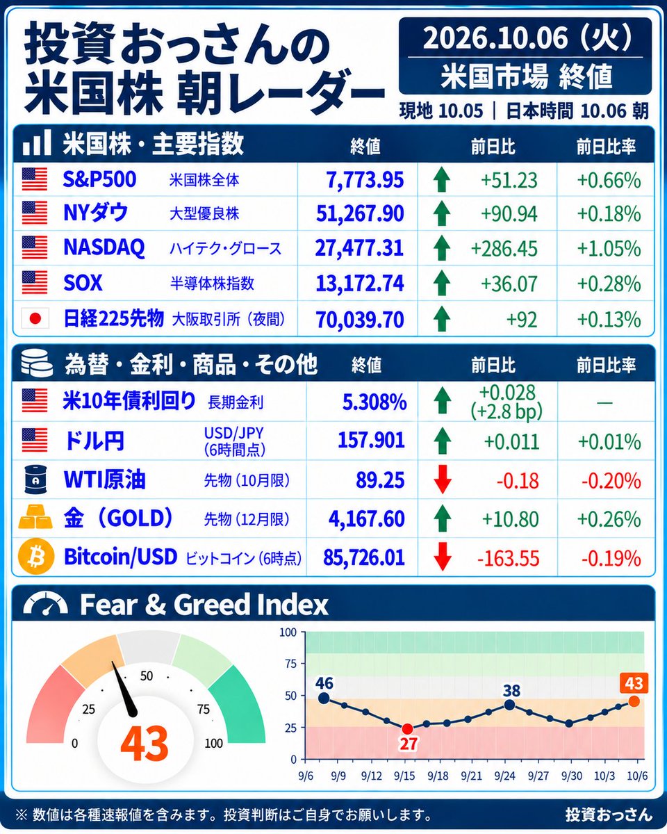 k4qdax's tweet photo. 投資おっさんの米国株 朝レーダー｜10/6

米国株、NASDAQ続伸の背景に利上げ観測の急変👀

10月FOMCでの利上げ予想が、約1週間前の70%から22%まで急低下。

弱い米雇用統計を受け、追加利上げへの警戒が一気に後退しました。

AI関連株にも買いが入り、NASDAQは上昇🔥

ただし、米10年債利回りは5.3%台。

金利の重さが消えたわけではありません。

#米国株 #NASDAQ #FOMC