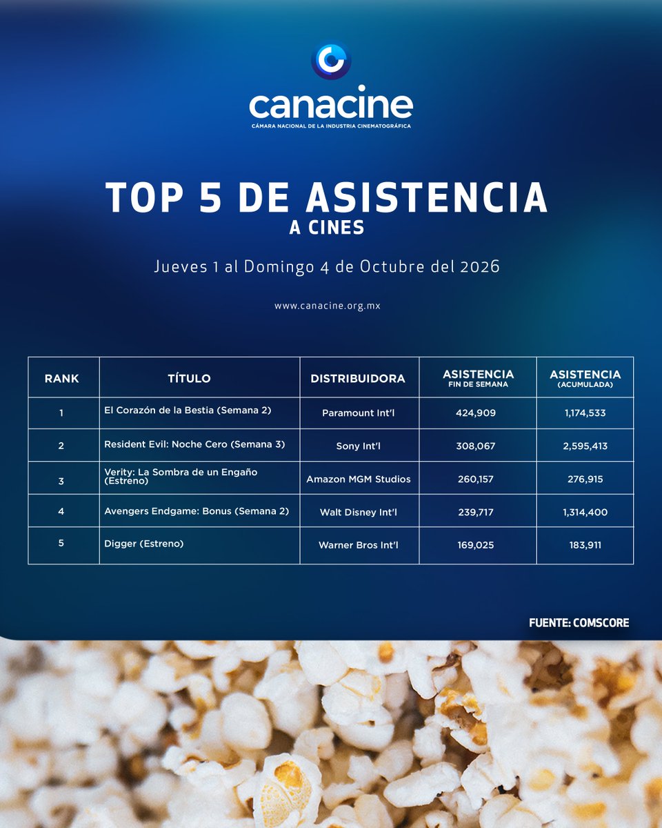 CANACINE's tweet photo. ✅ Top 5 de asistencia a los cines, 1-4 octubre:

🇲🇽 Películas mexicanas

#hombrealagua💦
@CinepolisDist 

#atodamadre
@CinepolisDist 

#jíkuriviajealpaísdelostarahumaras
@ManticoraD 

#ladesaparicióndejosefmengele
@SomosPiano 

#cocodrilos
#IDAdistribución

Datos #comscore https://t.co/fd72R9b7gZ