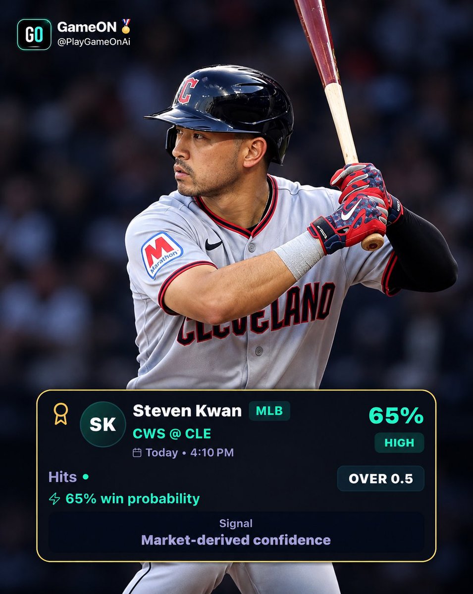 PlayGameOnAi's tweet photo. THREE SPORTS. THREE SIGNALS🔥

GameOn is tracking tonight’s board across MLB, NHL &amp; NFL.

⚾ Steven Kwan — O0.5 Hits | 65% HIGH
🏒 Mikko Rantanen — U1.5 Points | 63% LEAN
🏈 Austin Hooper — O0.5 Receptions | 67% HIGH https://t.co/9eaPAf0ka2