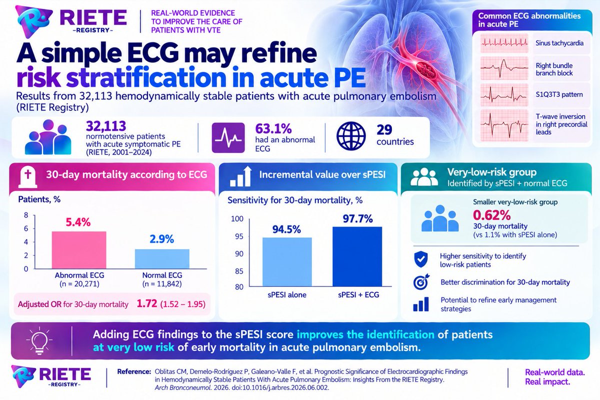 mmonrealriete's tweet photo. New RIETE data suggest that a simple ECG can improve risk stratification in acute PE, helping identify patients at very low risk of early mortality

#RIETE #PulmonaryEmbolism #VTE #ECG https://t.co/TyCpdtsnbK
