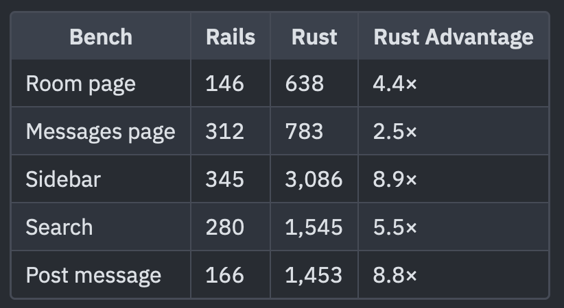 josevalim's tweet photo. Oh FFS. It turns out the req/s in the initial vibed Rust version is within the same order of magnitude as the initial vibed Elixir/Go versions, and even performs worse in some of them.

The history is in the repository! The Rust version only got faster with a bunch of additional work. The initial Elixir/Go versions presented in the tweet below saw none of this additional work. It was comparing a 300 commits Rust version with a 2-3 commits Elixir/Go version.

Source: https://t.co/0kuvLVU4iw