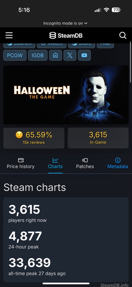 Thegremlin333's tweet photo. @Daviid_93 @GENuINE993 @CristianNa36329 @RedRum061 Almost 4 k not including consoles idk where you get your info from, they update regularly this isn’t Fortnite bro dbd has a shit load of bugs so do a lot of games https://t.co/HGNpNUqgn6