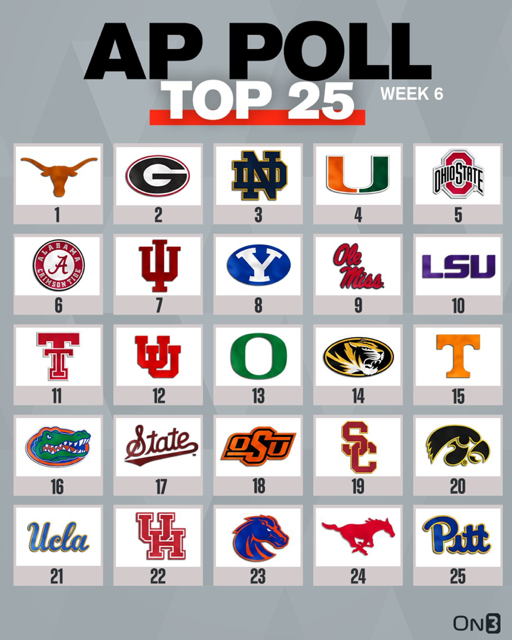 average_utah's tweet photo. Check out my new short breaking down Utah, BYU, and the rest of the Big 12 conference in the Week 6 CFB AP Top 25 Poll. #BYUFootball #GoUtes #RSNB #Big12fb #TexasTechRedRaiders 

Video: https://t.co/KIEp6nlL28 https://t.co/8H7sI5AC69