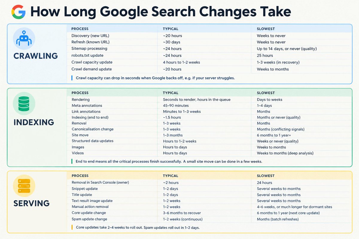 kris__lloyd's tweet photo. SEO takes time. Its not an excuse, its logic in todays technological environment. Heres an answer to the question of, "how long will it take to be #1 on Google?" 

Because publishing, getting indexed, and climbing Google’s rankings are different milestones.

Google’s Gary Illyes recently shared internal timing data at Search Central Live, reported by John Campbell at ROAST. A few examples:

• Discovering a new URL: typically around 20 hours.
• Revisiting a known URL: around 30 days.
• Processing images and videos: hours to days, sometimes weeks to months.
• Updating a search result’s title or description: typically 1–2 days, but sometimes much longer.
• Processing a site move: typically 1–3 months.

These are reported benchmarks, not guaranteed deadlines. The timeline depends on the content, the change, and the website’s circumstances. Delays can stack up because Google needs to crawl a page before it can index it. Some content may never be indexed.

And getting indexed is only part of the job.

Think of SEO like climbing a mountain. Publishing your content is arriving at the trailhead. Getting indexed is getting onto the trail. Earning stronger rankings is the climb.

Your starting point, the difficulty of the route, and the competition all affect your progress. Getting onto the trail quickly doesn’t put you at the summit.

There’s no universal stopwatch for rankings. Google says some improvements can show an effect within days, while broader improvements can take several months to be recognized.

That’s why sustainable SEO requires useful content, a technically sound website, ongoing refinement, and measurable progress.

Patience matters. So does what you do while you’re waiting.

#SEO #GEO #GoogleSearch #WebMarkets