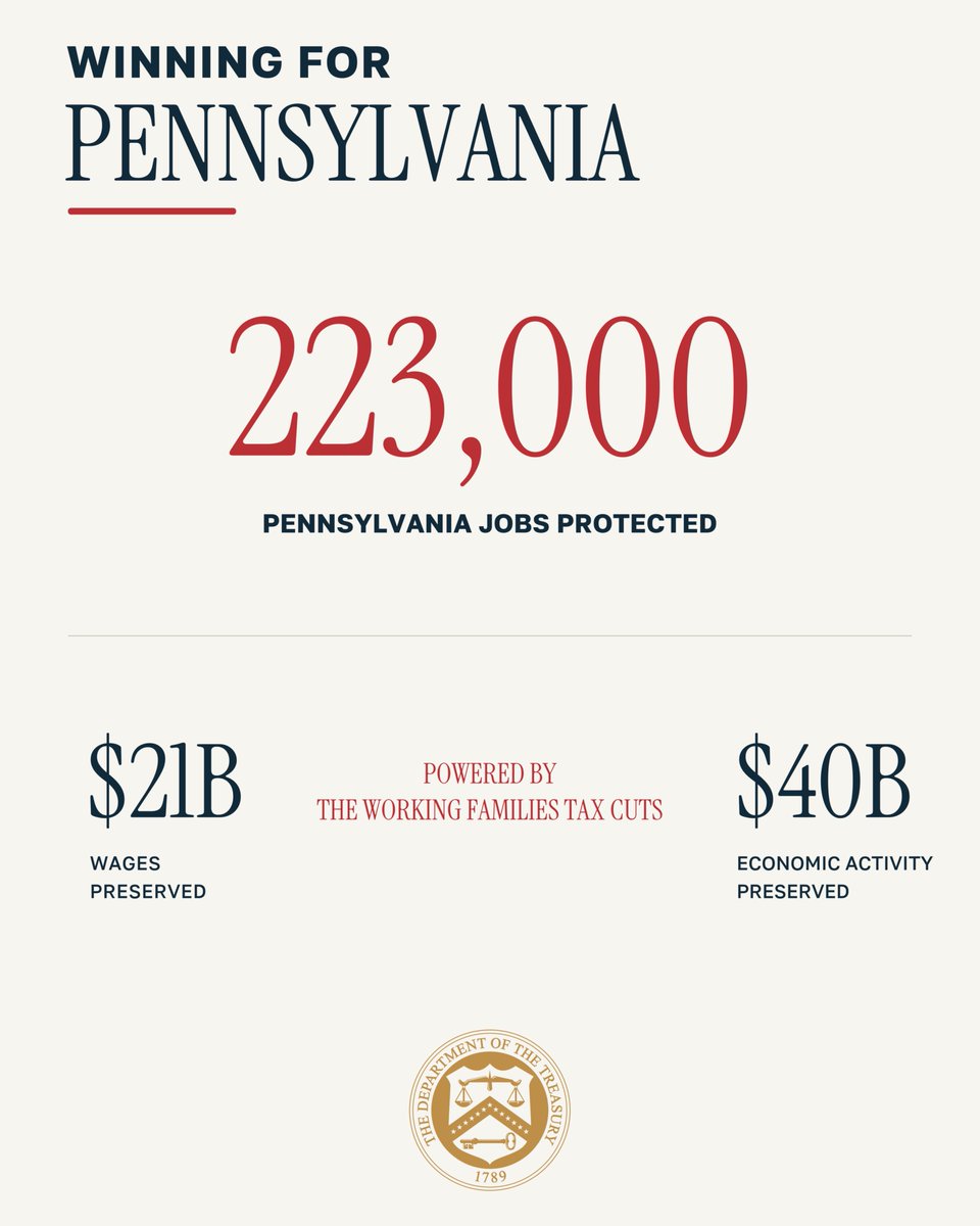 USTreasury's tweet photo. Today, as @SecScottBessent visits Pennsylvania, the contrast is clear: @POTUS' America First agenda is delivering for the Keystone State. https://t.co/4guNB9LMLF