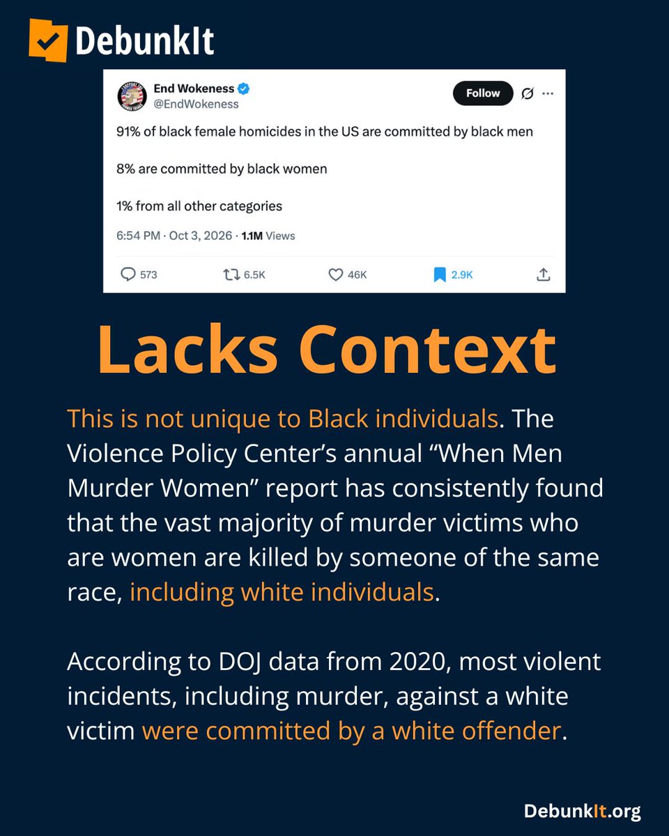 debunkit_org's tweet photo. Lacks Context 

This is not unique to Black individuals. The Violence Policy Center’s annual “When Men Murder Women” report has consistently found that the vast majority of murder victims who are women are killed by someone of the same race, including white individuals.

According to DOJ data from 2020, most violent incidents, including murder, against a white victim were committed by a white offender.

Read more: https://t.co/Tx4S9sRK6R