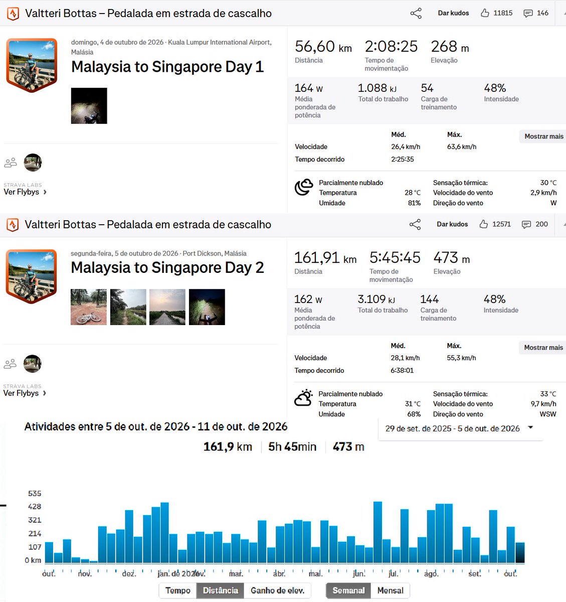 EstagiariodaF1's tweet photo. em dois 2 de viagem da Malásia pra Singapura, Bottas já percorreu 218,5km de bike

chegou a pedalar a 63km/h

apenas no 2º dia, pedalou por quase 6h e percorreu 161km

isso com sensação térmica de 30º e umidade máxima em 80% 

parte disso em estrada de terra

coisa de maluco https://t.co/fNasAQtsjN