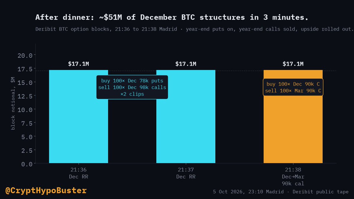 CryptHypoBuster's tweet photo. @DaanCrypto Above the May highs is survival, not a victory lap. Underneath, someone just hedged year-end: December puts on, December calls sold. https://t.co/UjKmvl9M6D
