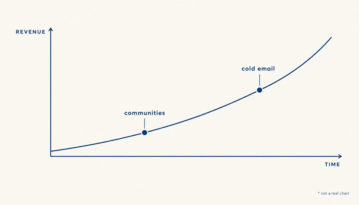 risemoreai's tweet photo. 290 founders' own MRR posts: under $10k, a third in communities, 1 in 10 cold outreach. Past $10k it flips: 8% communities, a third cold email or LinkedIn DMs.

Self-reported, Reddit-heavy. The under-$10k group may just be month-four founders. Get specific about who. https://t.co/6N1gGvjzmE