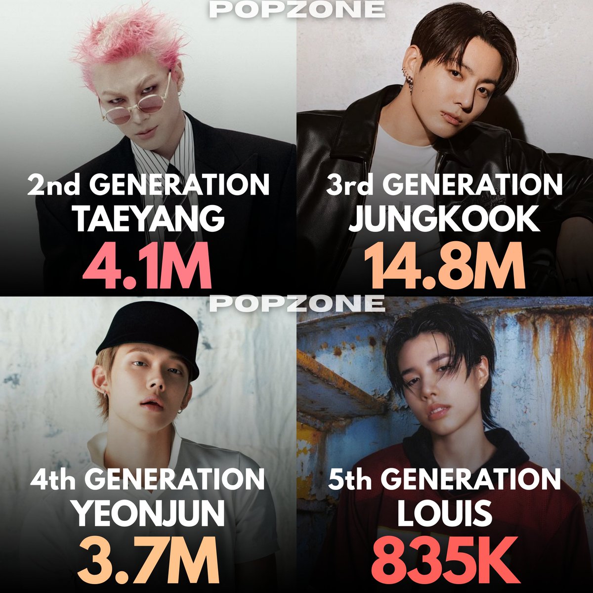 ThePopZoneX's tweet photo. Male K-pop Soloists with the Highest Monthly Listeners on Spotify currently from each generation: https://t.co/R9T64Ps6Ua