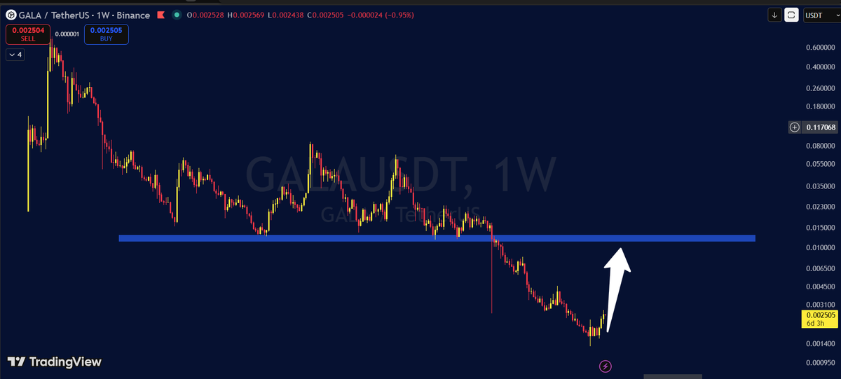 cryptofrontio's tweet photo. This is still the expectation for $GALA, the market has taken a breather in the last few days but i dont consider that to be some sort of weakness.

The bullish structures are looking intact. https://t.co/grdOSVSTxW