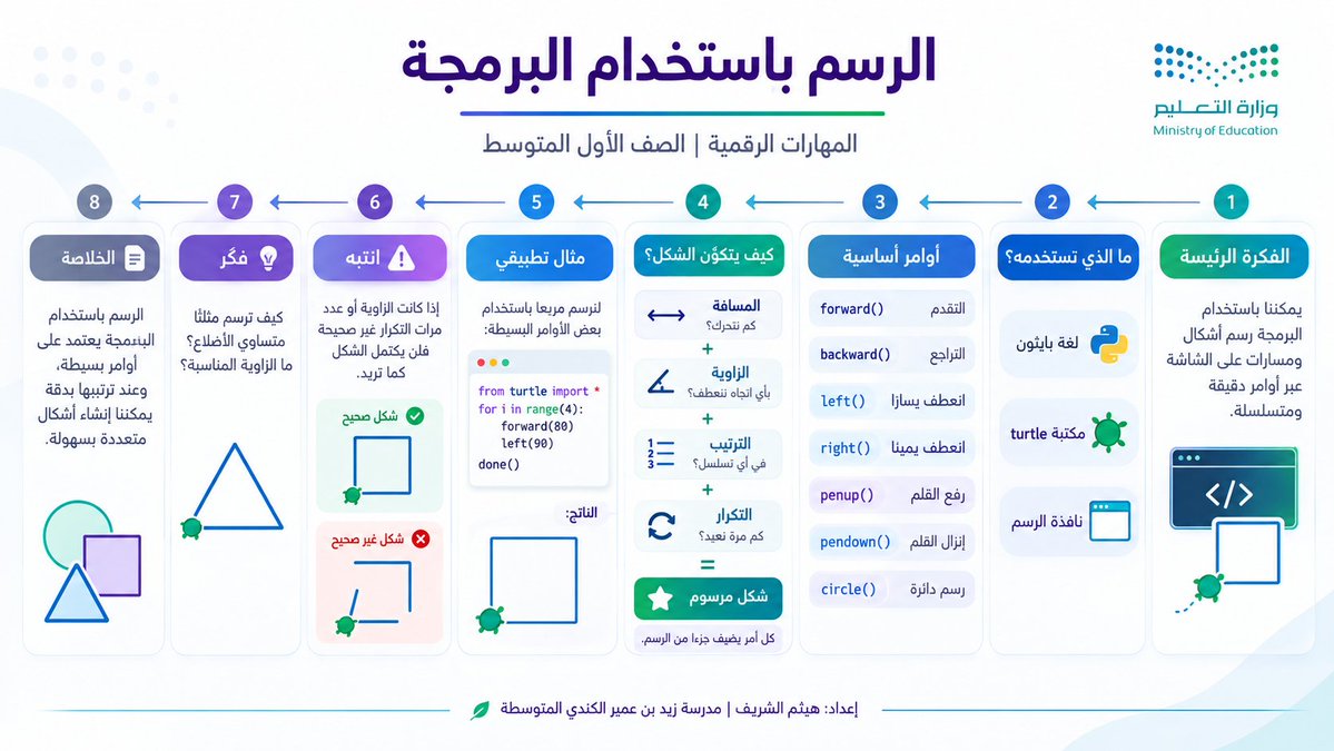 halshareif's tweet photo. حوّل درسك إلى Flow Notes ✨

ملخص بصري أفقي يجعل المعرفة تتدفق بوضوح من الفكرة إلى العلاقات، التطبيق، التنبيه والخلاصة… في مسار تعليمي مترابط وسهل الفهم.

⚪️#البرومبت :

تصرّف كأنك خبير تعليم + خبير مناهج + مصمم تعلم بصري + مصمم Infographic أفقي + خبير Flow Diagram + مخرج فني + مدقق لغوي وعلمي صارم.

المدخلات

الخيار الأول

ارفع صفحة الدرس أو صفحاته.
الخيار الثاني

اسم الدرس: [ ]
المادة: [ ]
المرحلة: [ ]
الصف: [ ]
اختياري

اسم المعلم/المعلمة: [ ]
اسم المدرسة: [ ]
الشعار أو الهوية البصرية: [ ]
أي بيانات اختيارية غير مدخلة لا تظهر ولا يُترك لها مكان فارغ.

المهمة

حلّل الدرس ثم حوّله إلى ملخص بصري تعليمي أفقي واحد بأسلوب Flow Notes؛ بحيث تتدفق المعرفة بصريًا من اليمين إلى اليسار عبر مسار واضح يبيّن كيف ترتبط الأفكار ببعضها.

لا تكتب Flow Notes داخل التصميم.
اسم الدرس نفسه هو العنوان الرئيسي الأكبر.

حوّل المحتوى — حسب طبيعة الدرس — إلى تدفق معرفي يشمل:

الفكرة الرئيسة
3–6 مفاهيم أساسية

العلاقات / الخطوات / الأسباب والنتائج

مثال تطبيقي
انتبه — خطأ شائع وتصحيحه
فكّر — سؤال أو موقف قصير
الخلاصة
إذا لم يكن الدرس تسلسليًا، استخدم تفرعات وعلاقات ومقارنات بدل اختراع خطوات.
الإخراج البصري
أنشئ التصميم بنسبة 16:9 أفقي أو A4 أفقي بأسلوب:

Educational Flow × Visual Notes × Connected Learning × Premium Horizontal Infographic

استخدم:

مسارًا بصريًا واضحًا ومتصلًا.

أسهمًا وتفرعات قليلة ومدروسة.

عقدًا معرفية متفاوتة الحجم حسب الأهمية.

رسومات وأيقونات مرتبطة بموضوع الدرس.

كلمات مفتاحية ونصوصًا قصيرة جدًا.
مساحات بيضاء مريحة.
ألوانًا مستوحاة من هوية المادة والموضوع.
دمجًا هادئًا لهوية وزارة التعليم السعودية أو الهوية المرفقة.
القاعدة الذهبية
كل سهم يجب أن يشرح علاقة، وكل انتقال يجب أن يضيف معنى.
قواعد صارمة
عربي RTL كامل من اليمين إلى اليسار.

خالٍ تمامًا من الأخطاء الإملائية والعلمية.
لا ازدحام ولا فقرات طويلة.

لا معلومات مخترعة.

عند رفع صفحة الدرس تكون هي المرجع الحاكم للمحتوى.

لا تحوّل التصميم إلى Timeline تقليدي أو شبكة بطاقات.
لا تستخدم الأسهم والتفرعات للزينة.
غيّر شكل التدفق والرسومات والألوان حسب طبيعة كل درس.
إذا أُدخل اسم المعلم أو المدرسة، أظهر الموجود فقط أسفل التصميم؛ وإلا احذفه تمامًا.
النتيجة المطلوبة
أنشئ مباشرة ملخصًا بصريًا تعليميًا أفقيًا واحدًا جاهزًا للنشر يكون فيه:
اسم الدرس هو العنوان، والمعرفة تتدفق بصريًا في مسار واضح يكشف كيف تبدأ الفكرة، وكيف ترتبط، وإلى أين تقود.

#برومبت #برومبت_تعليمي #الذكاء_الاصطناعي #ChatGPT