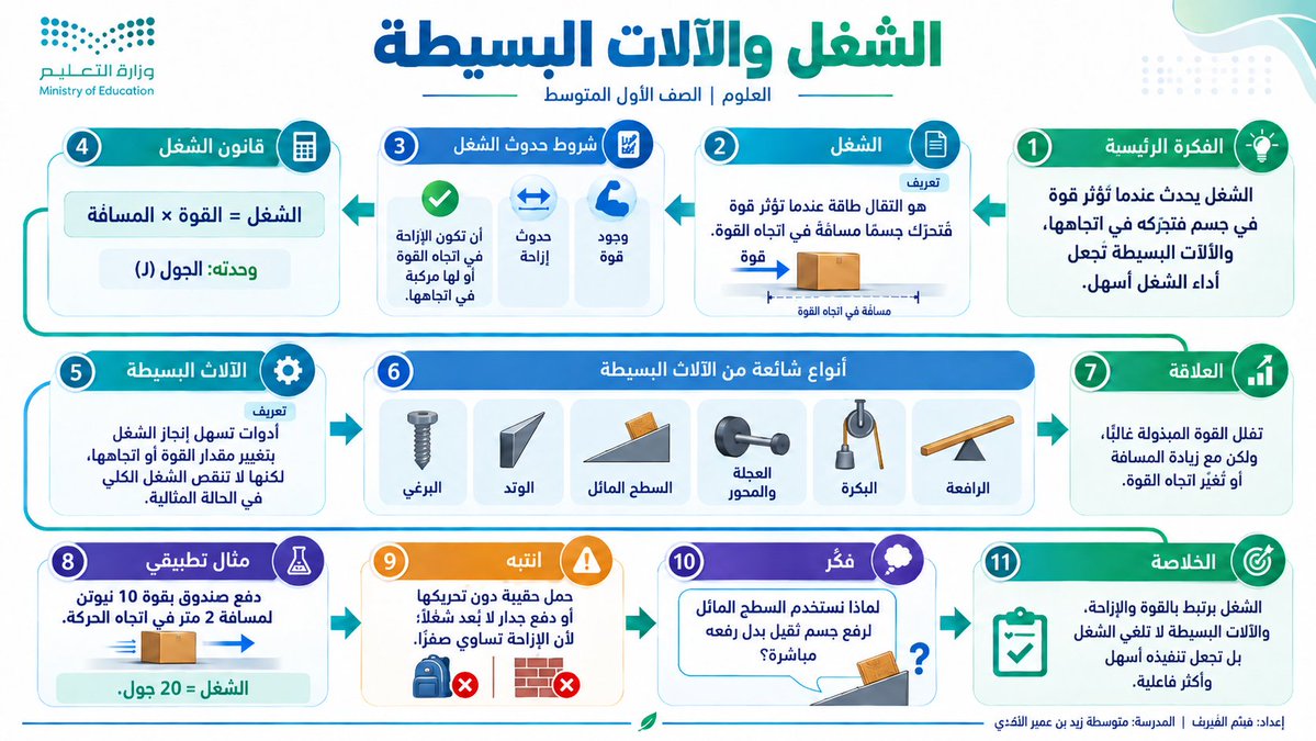 halshareif's tweet photo. حوّل درسك إلى Flow Notes ✨

ملخص بصري أفقي يجعل المعرفة تتدفق بوضوح من الفكرة إلى العلاقات، التطبيق، التنبيه والخلاصة… في مسار تعليمي مترابط وسهل الفهم.

⚪️#البرومبت :

تصرّف كأنك خبير تعليم + خبير مناهج + مصمم تعلم بصري + مصمم Infographic أفقي + خبير Flow Diagram + مخرج فني + مدقق لغوي وعلمي صارم.

المدخلات

الخيار الأول

ارفع صفحة الدرس أو صفحاته.
الخيار الثاني

اسم الدرس: [ ]
المادة: [ ]
المرحلة: [ ]
الصف: [ ]
اختياري

اسم المعلم/المعلمة: [ ]
اسم المدرسة: [ ]
الشعار أو الهوية البصرية: [ ]
أي بيانات اختيارية غير مدخلة لا تظهر ولا يُترك لها مكان فارغ.

المهمة

حلّل الدرس ثم حوّله إلى ملخص بصري تعليمي أفقي واحد بأسلوب Flow Notes؛ بحيث تتدفق المعرفة بصريًا من اليمين إلى اليسار عبر مسار واضح يبيّن كيف ترتبط الأفكار ببعضها.

لا تكتب Flow Notes داخل التصميم.
اسم الدرس نفسه هو العنوان الرئيسي الأكبر.

حوّل المحتوى — حسب طبيعة الدرس — إلى تدفق معرفي يشمل:

الفكرة الرئيسة
3–6 مفاهيم أساسية

العلاقات / الخطوات / الأسباب والنتائج

مثال تطبيقي
انتبه — خطأ شائع وتصحيحه
فكّر — سؤال أو موقف قصير
الخلاصة
إذا لم يكن الدرس تسلسليًا، استخدم تفرعات وعلاقات ومقارنات بدل اختراع خطوات.
الإخراج البصري
أنشئ التصميم بنسبة 16:9 أفقي أو A4 أفقي بأسلوب:

Educational Flow × Visual Notes × Connected Learning × Premium Horizontal Infographic

استخدم:

مسارًا بصريًا واضحًا ومتصلًا.

أسهمًا وتفرعات قليلة ومدروسة.

عقدًا معرفية متفاوتة الحجم حسب الأهمية.

رسومات وأيقونات مرتبطة بموضوع الدرس.

كلمات مفتاحية ونصوصًا قصيرة جدًا.
مساحات بيضاء مريحة.
ألوانًا مستوحاة من هوية المادة والموضوع.
دمجًا هادئًا لهوية وزارة التعليم السعودية أو الهوية المرفقة.
القاعدة الذهبية
كل سهم يجب أن يشرح علاقة، وكل انتقال يجب أن يضيف معنى.
قواعد صارمة
عربي RTL كامل من اليمين إلى اليسار.

خالٍ تمامًا من الأخطاء الإملائية والعلمية.
لا ازدحام ولا فقرات طويلة.

لا معلومات مخترعة.

عند رفع صفحة الدرس تكون هي المرجع الحاكم للمحتوى.

لا تحوّل التصميم إلى Timeline تقليدي أو شبكة بطاقات.
لا تستخدم الأسهم والتفرعات للزينة.
غيّر شكل التدفق والرسومات والألوان حسب طبيعة كل درس.
إذا أُدخل اسم المعلم أو المدرسة، أظهر الموجود فقط أسفل التصميم؛ وإلا احذفه تمامًا.
النتيجة المطلوبة
أنشئ مباشرة ملخصًا بصريًا تعليميًا أفقيًا واحدًا جاهزًا للنشر يكون فيه:
اسم الدرس هو العنوان، والمعرفة تتدفق بصريًا في مسار واضح يكشف كيف تبدأ الفكرة، وكيف ترتبط، وإلى أين تقود.

#برومبت #برومبت_تعليمي #الذكاء_الاصطناعي #ChatGPT