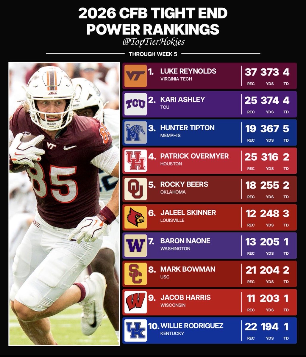 TopTierHokies's tweet photo. Week 5 Tight End Power Rankings!
No surprise who is #1! https://t.co/lrC6QjXAKa