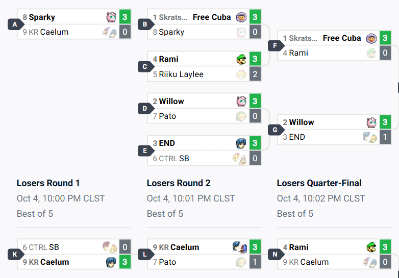 saraepikaa's tweet photo. primera vez probando un torneo de melee online GRINGO, jugué como el ñato, me hicieron pico, pero al menos lo disfrute y logré quedar 5ta :D, de paso adjunto mi supermajor de melee por nomas https://t.co/SuUzRItRxj