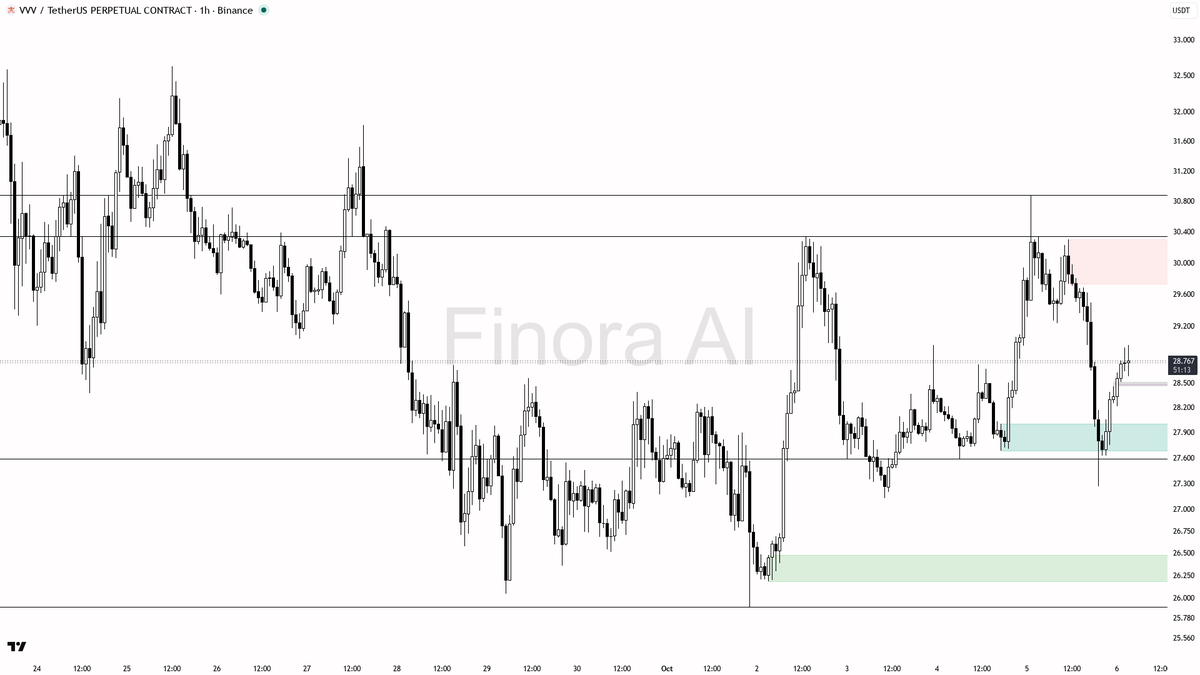 - this setup is higher-risk because 1h and BTC trends are still bearish, but the 4h bullish divergence and outperformance make it attractive for nimble plays if