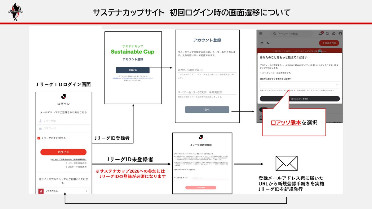 roassoofficial's tweet photo. 🏆サステナカップ2026スタート🏆

本日よりサステナカップ2026が開催！
クラブと一緒にサステナブルな活動に取り組みましょう🍃

参加方法、ポイント獲得方法は画像をチェック✅
※JリーグIDの登録が必須となります。

こちらから👇
https://t.co/2tW3PMdzDJ

リポストよろしくお願いします！

#ロアッソ熊本
#サステナカップ2026_熊本