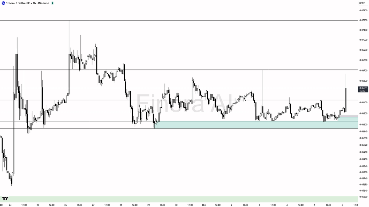 🟠 $STEEM 81x volume spike fuels a sharp 4.3% jump—but is this strength built to last? 🧵👇 
 [📷](https://pbs.twimg.com/media/HT5_nS9WoAAQZy0.png) https://pbs.