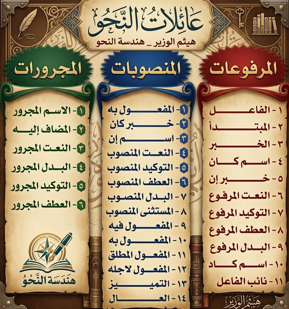 HaithamAlwazir's tweet photo. عائلات النحو والإعراب لطلاب اللغة العربية https://t.co/hMHc4cfVu3