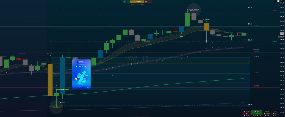 MoceanTrades's tweet photo. Caught a nice play this morning on $IWM. PML sweep, 15 minute reversal followed by a breakout label. Easy money. 💵 https://t.co/SgRhIpm4hp