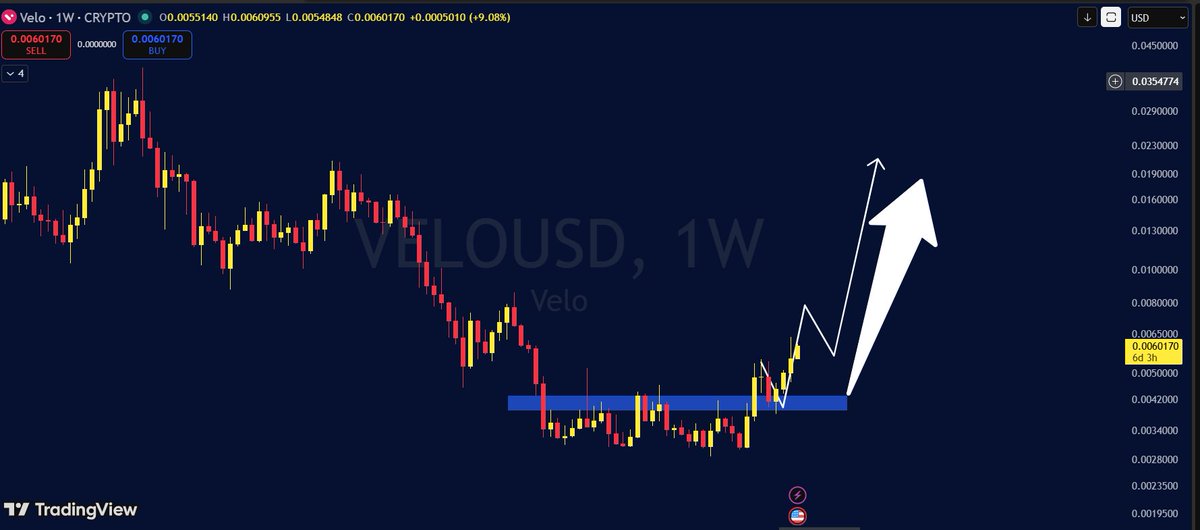 cryptofrontio's tweet photo. About 2 weeks ago we were expecting velo:native to rally 100%+ , so far the price has gone up 70% 

but that is only short term price action, the next major resistance is around 243% from current price, so in a nutshell. Exciting times are ahead for the velo price chart https://t.co/YckC2QWKb5