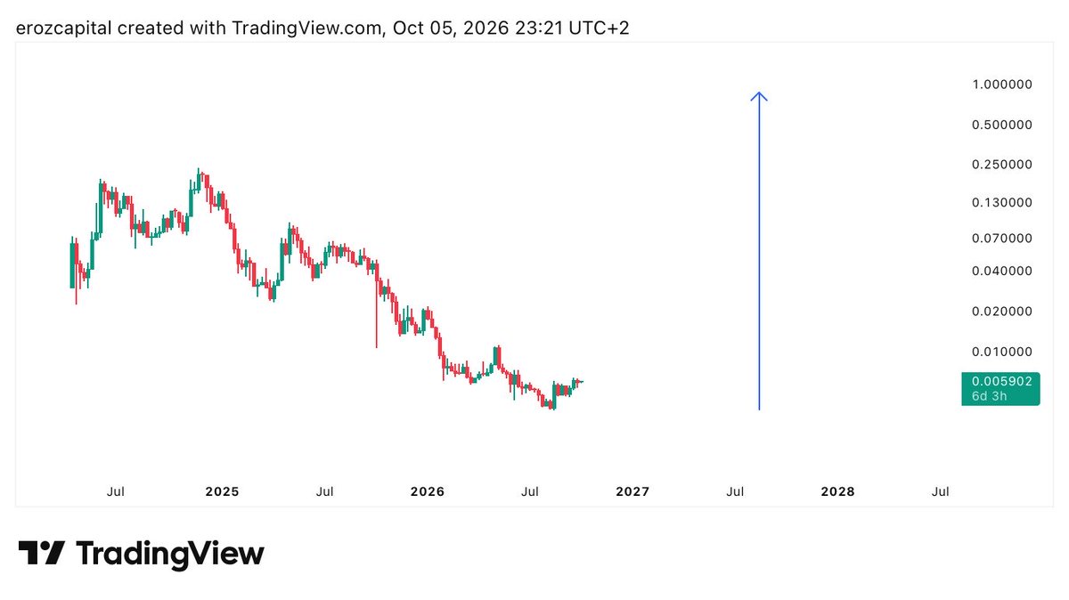 erozcapital's tweet photo. .@reddestredd ,back then, you told me $BRETT would reach $1

At the time, some people didn’t believe it

Today, after all this time, I’m looking at $BRETT again and I still see the same potential

Based on the structure I’m seeing, $BRETT could be aligned for a 10B market cap ,around $1

If $PEPE gets up and starts running, I believe $BRETT will follow

We’ve already seen this relationship before

I even remember @CrashiusClay69 sharing one of my analyses when I was comparing $PEPE and $BRETT, because their movements were incredibly similar