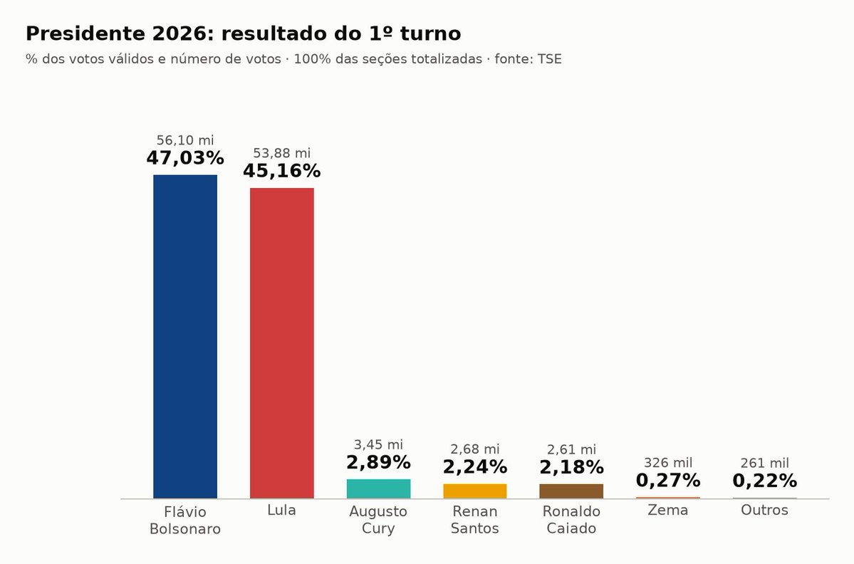gabrieldjunq's tweet photo. 🗳️ ELEIÇÃO 2026: O PAÍS QUE VIROU E A CONTA QUE LULA PRECISA FECHAR

O 1º turno de 2026 inverteu o de 2022. Flávio Bolsonaro fez 47,0% dos válidos (56,1 milhões) e Lula 45,2% (53,9 milhões). 

Quatro anos atrás, Lula tinha 48,4% e Jair Bolsonaro 43,2%. Abri os dados do TSE seção por seção para entender o que mudou, o que esperar da abstenção e o que Lula precisaria para virar. 

Segue o fio 🧵👇