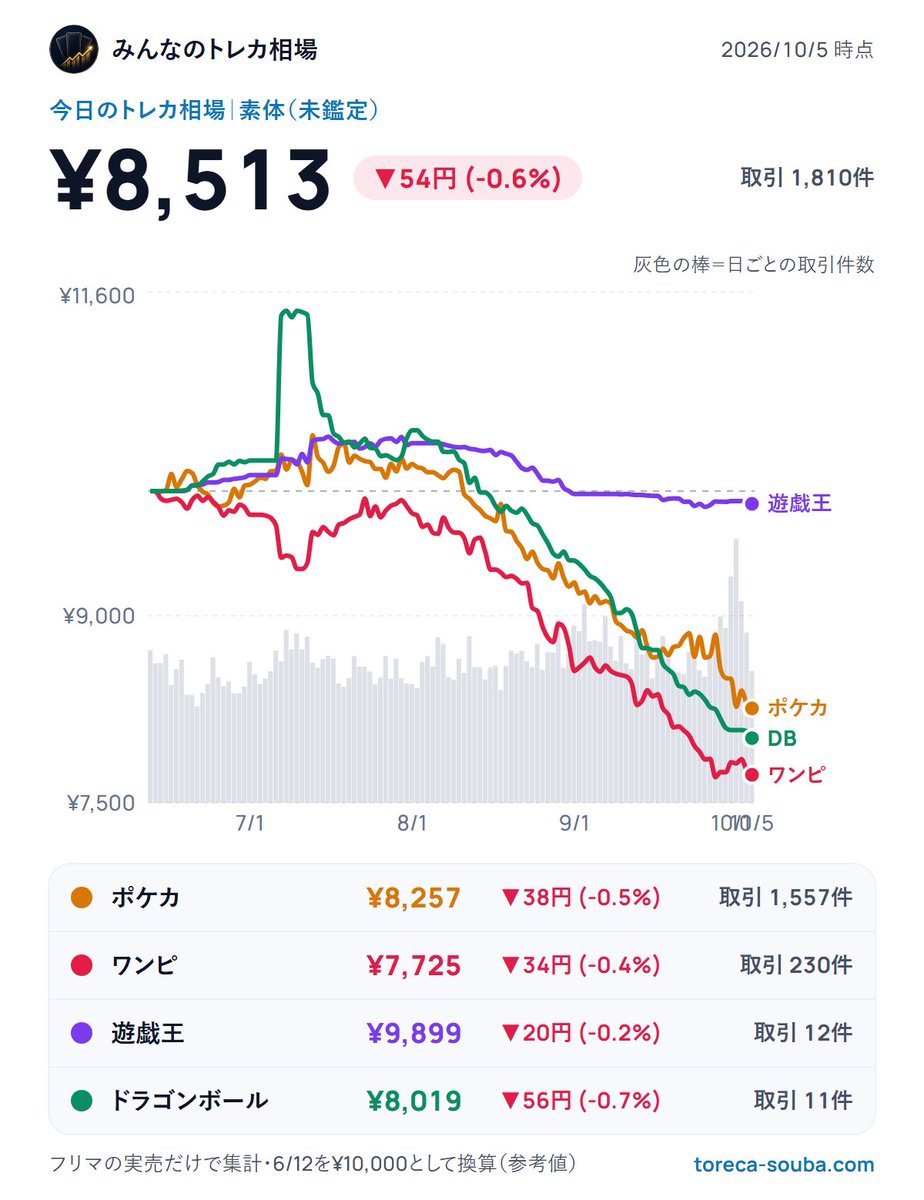 toreca_chart151's tweet photo. 【今日のトレカ相場｜素体】
✅ 日付　：2026-10-05
📉 ポケカ：¥8,257（-0.5%）
📉 ワンピ：¥7,725（-0.4%）
📉 遊戯王：¥9,899（-0.2%）
📉 ドラゴンボール：¥8,019（-0.7%）
💰 取引：1,810件／総額 約1億1,493万円
※6/12を1万円とした指数の円換算

▶️ https://t.co/WSrnlo7wVE
#トレカ #ポケカ #ワンピカード #遊戯王 #ドラゴンボールカード