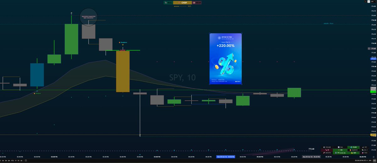 MoceanTrades's tweet photo. $SPY bulls were in full affect today. FB ORB called the top, waited for a reversal + trigger, took them back down. $SPX https://t.co/Jg5bSTAF9Y