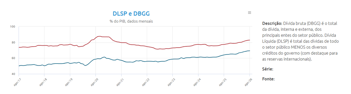 Arudotlgd's tweet photo. @soares_txt @gustramontini tá bom mano
me mostra UM dado que comprova isso por favor, caso não ache pode abrir o site do Banco Centrado do Brasil ou o IPEADATA do .gov lá pra vc ver se para de falar merda antes de consultar seus dados https://t.co/iF8vdTobmO