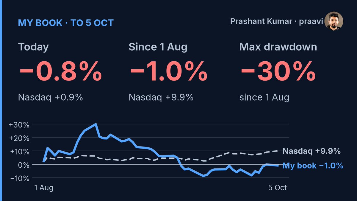 kumar_bhagat's tweet photo. US equities book: -0.75% today. MTD: +5.79%, versus SPY +1.60% and QQQ +2.22%.

Since the public record began Aug. 1, following the June–July rebuild of the momentum, hedge-overlay and volatility-sizing rules, the book is -0.96% versus SPY +3.72% and QQQ +9.91%. Maximum drawdown since then: -29.7%.

$SMH rose 0.5%, adding +0.09% to the book. TEM gained 9.0%, adding +0.08%. The SMH options position cost -0.27% of the book.

Since the public start, VICR is up 47.9%, contributing roughly +3.13% to the book; QQQM +10.7%, roughly +2.14%; MU +21.6%, roughly +1.91%. On the other side, SKHY is up 30.9% but has cost roughly -3.96% of the book, while SNDK is up 33.1% and has cost roughly -2.50%.

The live momentum sleeve gained +0.51% today while the book fell -0.75%. Its Value-Momentum shadow list was flat today and is +15.06% since tracking began, versus +12.86% for live momentum. The shadow is paper, not traded, and before costs; the two-year backtest still favours the live rule.