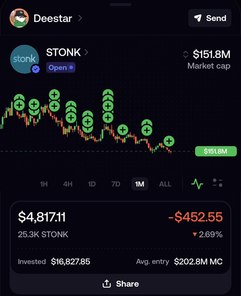 Deestar's tweet photo. i’m down -$500 on my $STONK DCA

> 9th top revenue app in crypto

> ~20% total supply burnt forever

> ~$500k avg revenue daily

> burning 0.24% supply daily 

either I’m retarded and this goes to 0 

or i make 4 figs at ATH and they call it luck

be there. https://t.co/AmiM7Jy0e4