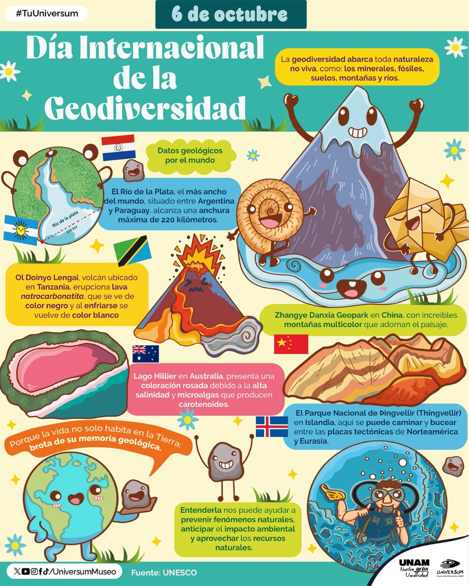 UniversumMuseo's tweet photo. #UnDíaComoHoy es el Día Internacional de la Geodiversidad. 🌍🪨⛰️🏞️
Es importante promover una mejor comprensión de los procesos dinámicos de la Tierra. 💚🤎

#TuUniversum https://t.co/5VqVPi8pXA