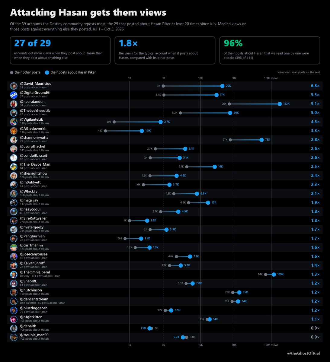 theGhostOfRiel's tweet photo. BONUS CONTENT
More analysis of the online Destiny/DGG (not the video game) "liberal" community's attacks on the left. 

Before moving on to another project, I went back through the data behind the graphics I've released in the last few weeks to see if there were any other interesting insights. 

These graphics use the same data as the previous one and span the same three months (Jul 1 – Oct 3): about 24,000 posts from the 39 accounts the Destiny community reposts most. Almost nothing here is new; it's mostly the same numbers shown a different way. The one addition is a day-by-day pull of the most-viewed posts about Hasan across all of X, so I could see which big stories they didn't cover.

Two things stand out.

1) This system of punching the left from the center gets rewarded, by the algorithm, by anti-left dogpiling, or both. By constantly giving anti-Hasan posts engagement (artificial or otherwise), they've created an environment where simply being critical of the left pays.

The dogpile is real. In a single month, 3,062 accounts reposted, quoted or replied to Destiny's and Dan Saltman's posts about Hasan and the left, and just 200 accounts did 52% of the reposting. Of the 200 most active boosters, 176 follow Destiny or Saltman. Under Hasan's most-replied posts, 10.5% of the replies came from accounts that follow Destiny or Saltman, against 1.3% under JD Vance's and 0.7% under Gavin Newsom's.

Nowhere is this stronger than with Hasan Piker, who Destiny has a personal vendetta against. He's not the only figure lined up against Hasan, but he's one of the most engaged on Twitter and by far the account his community reposts most (more than twice as often as the next account), so he can amplify these attacks significantly. Destiny posted about Hasan 131 times in three months, more than once a day on average, for 23.9M views. In a labeled sample of his posts, Hasan was his #1 target by far, with nearly four times as many attacks as his next target.

You can see the effects of this ecosystem by comparing their posts about Hasan against everything else they post. For 27 of the 29 accounts in the chart, posts about Hasan get more views than their other posts: typically 1.8 times as many, and up to 6.8 times. And in a labeled sample, 96% of their posts about Hasan were attacks. Across the board, no topic does better for their views than punching left. Hasan and left-wing commentators top the list at about 1.9 times their usual views, while their posts about Trump and Republicans do worse than their average (0.9 times).

There's likely a variety of factors behind this: a strong personality cult around Destiny, directed brigading, bots, the algorithm itself, and other political interests unrelated to Destiny that converge on attacking the left. All of these likely factor in. This only covers the 39 accounts the Destiny community reposts most, not everyone attacking Hasan. For some of them, attacking Hasan may just line up with their own goals, but for the online liberal Destiny community, it's very much directed at Hasan. That leads into the second chart.

2) Day by day, you can see which events they jumped on.

They posted about Hasan on all 95 of 95 days: 2,899 posts and 102.9M views. A typical day was 25 posts from 13 of the 39 accounts. On Aug 26, 28 of the 39 piled on at once.

This is very telling, because there IS a pattern to what they choose to cover and amplify. And it's NOT what's most friendly to Democrats. It's what they perceive to be most damaging to Hasan.

They're often the FIRST point of attack against Hasan, usually in ways Republicans then pick up and amplify. Shannon Watts' "Dressed like Mao" post (1.9M views) came a day before Spencer Pratt's and two days before Fox News ran with the Mao outfit. The Talarico clip was first posted by an anti-Hasan clip account their community boosts, and RNC Research posted the same clip 47 minutes later. The "Hasan turned on Zohran" clip came from Awk20000, a clip account Destiny follows back, and when DSA_Watch re-uploaded it, 23 of its first 25 reposts came from Republican accounts.

They overwhelmingly cover controversies that make him look bad, not bigger controversies that make him look good. The half-naked "meat pic" Republicans put on the big screen at their midterm convention, and Bibi's callout at the UN, barely registered, because both of those actually made Hasan look better, despite being very controversial. The biggest posts about those two stories drew 4.8M and 7.2M views. These 39 accounts posted about them 3 and 14 times, for 20K and 178K views.

Hasan's al-Qaeda comments, or Abdul El-Sayed distancing himself from Piker, They capitalized on those HEAVILY. Those were their two busiest weeks of the whole cycle: 531 posts and 18M views the week El-Sayed put out his statement and Sen. Ossoff condemned Hasan (100 times the views of their Netanyahu posts), and 310 posts the week of the al-Qaeda comments.

When the State Department named Hasan in a report on foreign "subversion," they posted about it once (Destiny's quote post: "🙏"). Instead, they kept amplifying the Mao-outfit attacks Fox News was running (29 posts and 906K views in three days), an attack one of their own, Shannon Watts, had kicked off two days earlier.

September 17th started really well for them. The Axios interview dropped, with Hasan saying America is worse than al-Qaeda "pound for pound," and they began a feeding frenzy: 98 posts from 26 of the 39 accounts, their busiest day of the three months. It lasted until Trump called Hasan "a terrible liability" the next day. After that it faded (37 posts the next day, then 25), and they posted about Trump's comment exactly once, even though the biggest post about it drew 2.1M views. Being attacked by Trump makes Hasan look good.

In short, you can see that DGG and Destiny's acolytes aren't a political movement, even though some beltway insiders seem to treat them like one: Shannon Watts in particular (the fourth most-reposted account in their community), and David Pakman, though Pakman is careful to keep his distance publicly.

The numbers show that for the DGG and Destiny community itself, the left is the main enemy and Hasan is enemy number one. In a labeled sample of about 3,800 of their posts, 57% of the attacks with a named target hit the left, against 20% for Republicans and MAGA. Hasan is their single biggest target, attacked 2.5 times as often as Trump (375 vs 151). They'll attack him any way possible, including by amplifying right-wing accounts like DSA_Watch, which these 39 accounts quoted 184 times in three months. This is a community most defined by what it isn't, and it will take right-wing positions just to stand against Hasan: @SireRottweiler, one of the 39, posted that "deporting Hasan Piker to Turkey" is "the real 90/10 issue" (525K views). Hasan was born in New Jersey.

This isn't the full picture as many pointed out on the last post. They often align with pro-corporate and pro-Israel groups too, which are much bigger players in media and on social media. For the destiny community, aside from Hasan, Israel and Gaza is one of their best-performing topics (1.5 times their usual views), and their most active boosters repost pro-Israel influencers like Eyal Yakoby and Max Nordau dozens of times. The difference is that the Destiny community is focused, above all, on making Hasan look bad by any means possible, while corporate, lobbyist and Israel-aligned groups have a broader range of issues that Hasan just happens to be on the other side of. The Destiny community is hyperfocused on Hasan himself, and will use pro Israel or pro corporate attacks against Hasan as a medium to launch their own attacks on Haasan or even the broader left.  

Visualized with matplotlib and seaborn (plus NumPy, pandas, networkx).