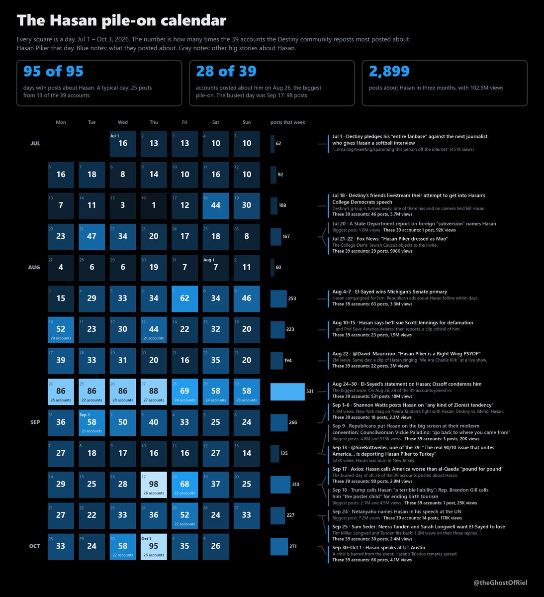 theGhostOfRiel's tweet photo. BONUS CONTENT
More analysis of the online Destiny/DGG (not the video game) "liberal" community's attacks on the left. 

Before moving on to another project, I went back through the data behind the graphics I've released in the last few weeks to see if there were any other interesting insights. 

These graphics use the same data as the previous one and span the same three months (Jul 1 – Oct 3): about 24,000 posts from the 39 accounts the Destiny community reposts most. Almost nothing here is new; it's mostly the same numbers shown a different way. The one addition is a day-by-day pull of the most-viewed posts about Hasan across all of X, so I could see which big stories they didn't cover.

Two things stand out.

1) This system of punching the left from the center gets rewarded, by the algorithm, by anti-left dogpiling, or both. By constantly giving anti-Hasan posts engagement (artificial or otherwise), they've created an environment where simply being critical of the left pays.

The dogpile is real. In a single month, 3,062 accounts reposted, quoted or replied to Destiny's and Dan Saltman's posts about Hasan and the left, and just 200 accounts did 52% of the reposting. Of the 200 most active boosters, 176 follow Destiny or Saltman. Under Hasan's most-replied posts, 10.5% of the replies came from accounts that follow Destiny or Saltman, against 1.3% under JD Vance's and 0.7% under Gavin Newsom's.

Nowhere is this stronger than with Hasan Piker, who Destiny has a personal vendetta against. He's not the only figure lined up against Hasan, but he's one of the most engaged on Twitter and by far the account his community reposts most (more than twice as often as the next account), so he can amplify these attacks significantly. Destiny posted about Hasan 131 times in three months, more than once a day on average, for 23.9M views. In a labeled sample of his posts, Hasan was his #1 target by far, with nearly four times as many attacks as his next target.

You can see the effects of this ecosystem by comparing their posts about Hasan against everything else they post. For 27 of the 29 accounts in the chart, posts about Hasan get more views than their other posts: typically 1.8 times as many, and up to 6.8 times. And in a labeled sample, 96% of their posts about Hasan were attacks. Across the board, no topic does better for their views than punching left. Hasan and left-wing commentators top the list at about 1.9 times their usual views, while their posts about Trump and Republicans do worse than their average (0.9 times).

There's likely a variety of factors behind this: a strong personality cult around Destiny, directed brigading, bots, the algorithm itself, and other political interests unrelated to Destiny that converge on attacking the left. All of these likely factor in. This only covers the 39 accounts the Destiny community reposts most, not everyone attacking Hasan. For some of them, attacking Hasan may just line up with their own goals, but for the online liberal Destiny community, it's very much directed at Hasan. That leads into the second chart.

2) Day by day, you can see which events they jumped on.

They posted about Hasan on all 95 of 95 days: 2,899 posts and 102.9M views. A typical day was 25 posts from 13 of the 39 accounts. On Aug 26, 28 of the 39 piled on at once.

This is very telling, because there IS a pattern to what they choose to cover and amplify. And it's NOT what's most friendly to Democrats. It's what they perceive to be most damaging to Hasan.

They're often the FIRST point of attack against Hasan, usually in ways Republicans then pick up and amplify. Shannon Watts' "Dressed like Mao" post (1.9M views) came a day before Spencer Pratt's and two days before Fox News ran with the Mao outfit. The Talarico clip was first posted by an anti-Hasan clip account their community boosts, and RNC Research posted the same clip 47 minutes later. The "Hasan turned on Zohran" clip came from Awk20000, a clip account Destiny follows back, and when DSA_Watch re-uploaded it, 23 of its first 25 reposts came from Republican accounts.

They overwhelmingly cover controversies that make him look bad, not bigger controversies that make him look good. The half-naked "meat pic" Republicans put on the big screen at their midterm convention, and Bibi's callout at the UN, barely registered, because both of those actually made Hasan look better, despite being very controversial. The biggest posts about those two stories drew 4.8M and 7.2M views. These 39 accounts posted about them 3 and 14 times, for 20K and 178K views.

Hasan's al-Qaeda comments, or Abdul El-Sayed distancing himself from Piker, They capitalized on those HEAVILY. Those were their two busiest weeks of the whole cycle: 531 posts and 18M views the week El-Sayed put out his statement and Sen. Ossoff condemned Hasan (100 times the views of their Netanyahu posts), and 310 posts the week of the al-Qaeda comments.

When the State Department named Hasan in a report on foreign "subversion," they posted about it once (Destiny's quote post: "🙏"). Instead, they kept amplifying the Mao-outfit attacks Fox News was running (29 posts and 906K views in three days), an attack one of their own, Shannon Watts, had kicked off two days earlier.

September 17th started really well for them. The Axios interview dropped, with Hasan saying America is worse than al-Qaeda "pound for pound," and they began a feeding frenzy: 98 posts from 26 of the 39 accounts, their busiest day of the three months. It lasted until Trump called Hasan "a terrible liability" the next day. After that it faded (37 posts the next day, then 25), and they posted about Trump's comment exactly once, even though the biggest post about it drew 2.1M views. Being attacked by Trump makes Hasan look good.

In short, you can see that DGG and Destiny's acolytes aren't a political movement, even though some beltway insiders seem to treat them like one: Shannon Watts in particular (the fourth most-reposted account in their community), and David Pakman, though Pakman is careful to keep his distance publicly.

The numbers show that for the DGG and Destiny community itself, the left is the main enemy and Hasan is enemy number one. In a labeled sample of about 3,800 of their posts, 57% of the attacks with a named target hit the left, against 20% for Republicans and MAGA. Hasan is their single biggest target, attacked 2.5 times as often as Trump (375 vs 151). They'll attack him any way possible, including by amplifying right-wing accounts like DSA_Watch, which these 39 accounts quoted 184 times in three months. This is a community most defined by what it isn't, and it will take right-wing positions just to stand against Hasan: @SireRottweiler, one of the 39, posted that "deporting Hasan Piker to Turkey" is "the real 90/10 issue" (525K views). Hasan was born in New Jersey.

This isn't the full picture as many pointed out on the last post. They often align with pro-corporate and pro-Israel groups too, which are much bigger players in media and on social media. For the destiny community, aside from Hasan, Israel and Gaza is one of their best-performing topics (1.5 times their usual views), and their most active boosters repost pro-Israel influencers like Eyal Yakoby and Max Nordau dozens of times. The difference is that the Destiny community is focused, above all, on making Hasan look bad by any means possible, while corporate, lobbyist and Israel-aligned groups have a broader range of issues that Hasan just happens to be on the other side of. The Destiny community is hyperfocused on Hasan himself, and will use pro Israel or pro corporate attacks against Hasan as a medium to launch their own attacks on Haasan or even the broader left.  

Visualized with matplotlib and seaborn (plus NumPy, pandas, networkx).