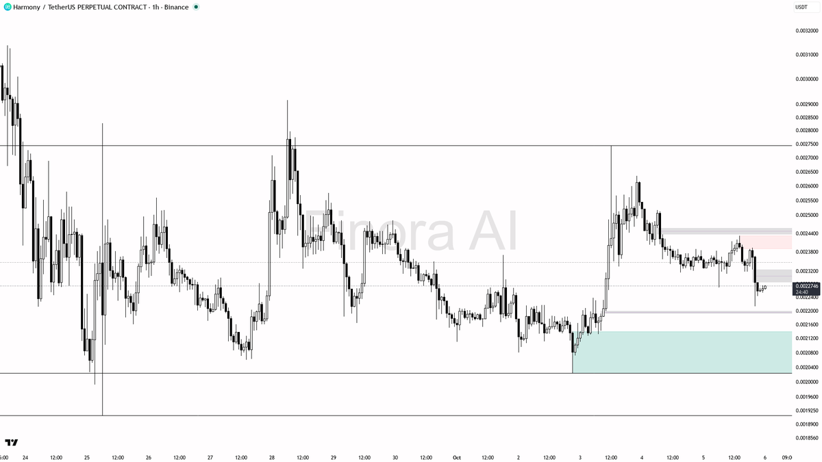 funding -0.3152% · taker 0.91×

Get this coin's full technical picture → link in bio 🔗
 [📷](https://pbs.twimg.com/media/HT5cUkPWMAAzQDB.png) https://pbs.twimg