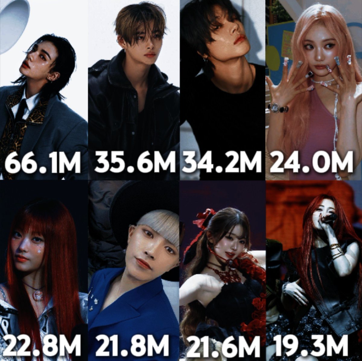kidsuwusitos's tweet photo. Best Selling 4th Gen artists of all the time (album sales + streaming units. Via chartmasters+other datas) 🌎

1. Stray kids: 66.1M 🥇
2. Enhypen: 35.6M 🥈
3. TXT: 34.2M 🥉
4. Aespa: 24.0M
5. Newjeans: 22.8M
6. Ateez: 21.8M
7. Ive: 21.6M
8, Le sserafim: 19.3M https://t.co/4nd0hHVYG9