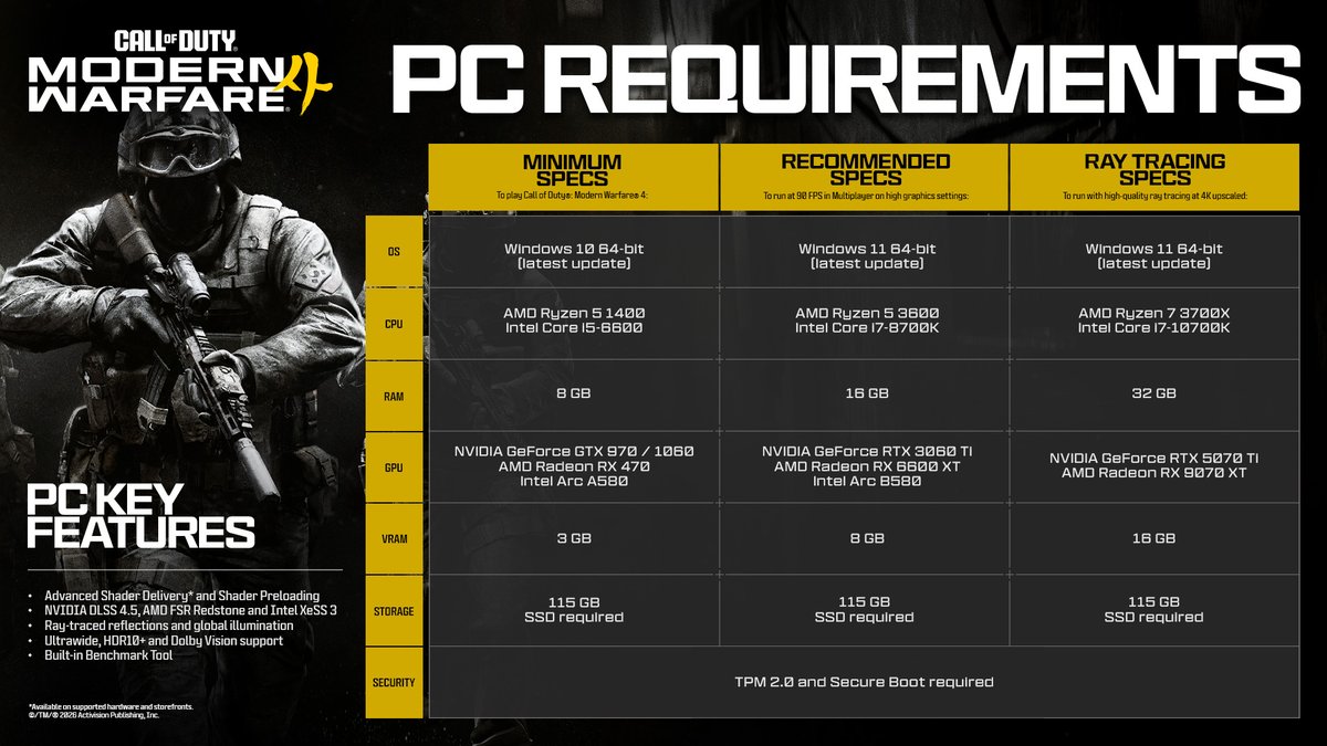 CallofDuty_Blog's tweet photo. Call of Duty: Modern Warfare 4 PC Trailer in Ultrawide &amp; HDR https://t.co/QarYbxPo6Y PC Gamers who are looking for incredible graphics are gonna feel at home with Modern Warfare 4. #CallofDuty #CallofDutyModernWarfare4 #ModernWarfare4 #MW4 #CallofDutyMW4 #CoDMW4 https://t.co/aUfEaevSip