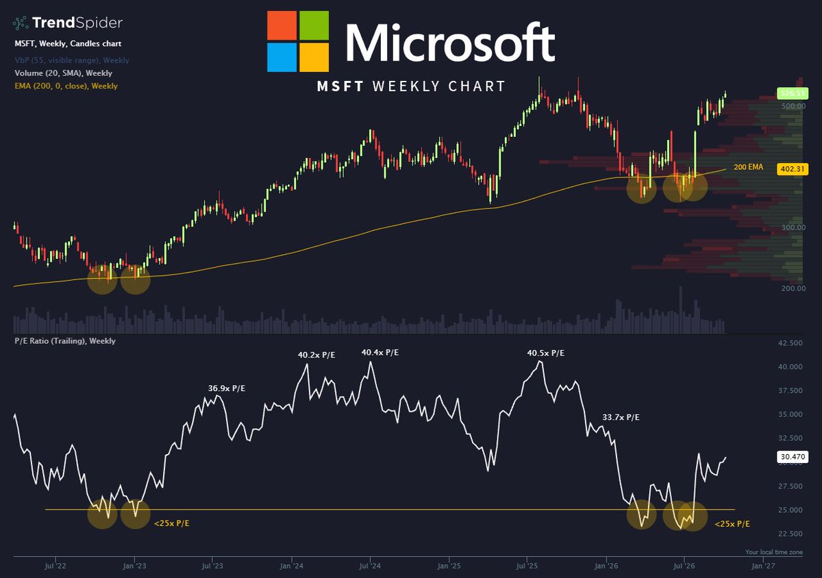 oguzerkan's tweet photo. Charlie Munger: “Buy exceptional companies below their 200-week moving average and hold forever.”

$MSFT is up 50% since it hit 200-week moving average in June.

Never doubt Charlie. https://t.co/MXoCmxw3wu