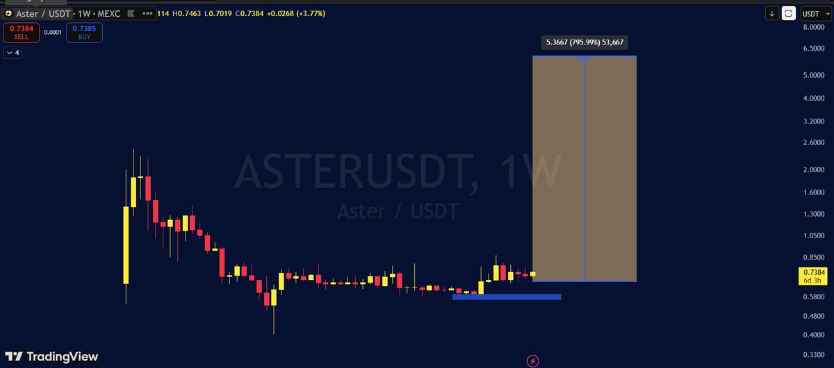 cryptofrontio's tweet photo. I am trying so hard not to sound like hyping aster-2:native but i can't help notice that this thing has a strong chance to be around $6 in a relatively short space of time.

I am just saying this out of my experience trading long term breakouts like these. https://t.co/94suHGeNEs