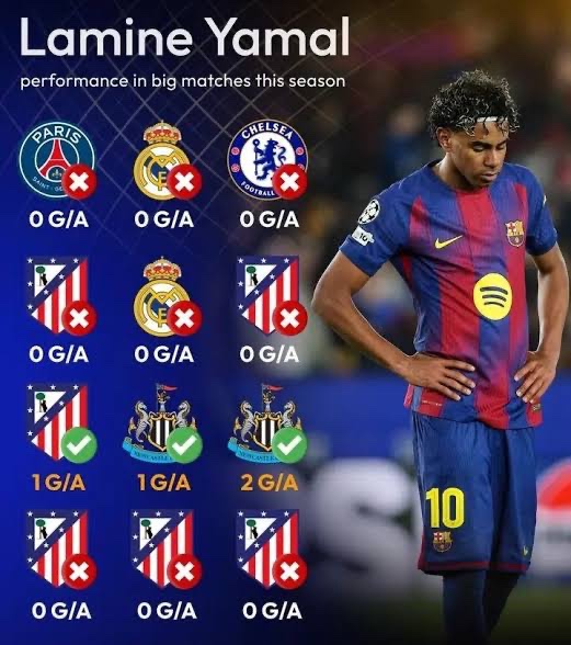 jmrrdaa's tweet photo. @barca_supremacy @TouchlineX @grok @grok who had a better run in the ucl, yamal or olise https://t.co/9AjS1gXaY8