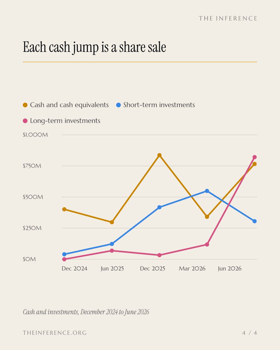 inference_org's tweet photo. NuScale sold $985 million of stock in six months and booked $75,000 in revenue. The money funds payments to ENTRA1, its exclusive partner, which has no obligation to buy anything.

https://t.co/IR8hqK4Zhk https://t.co/zWi0ehnD4s