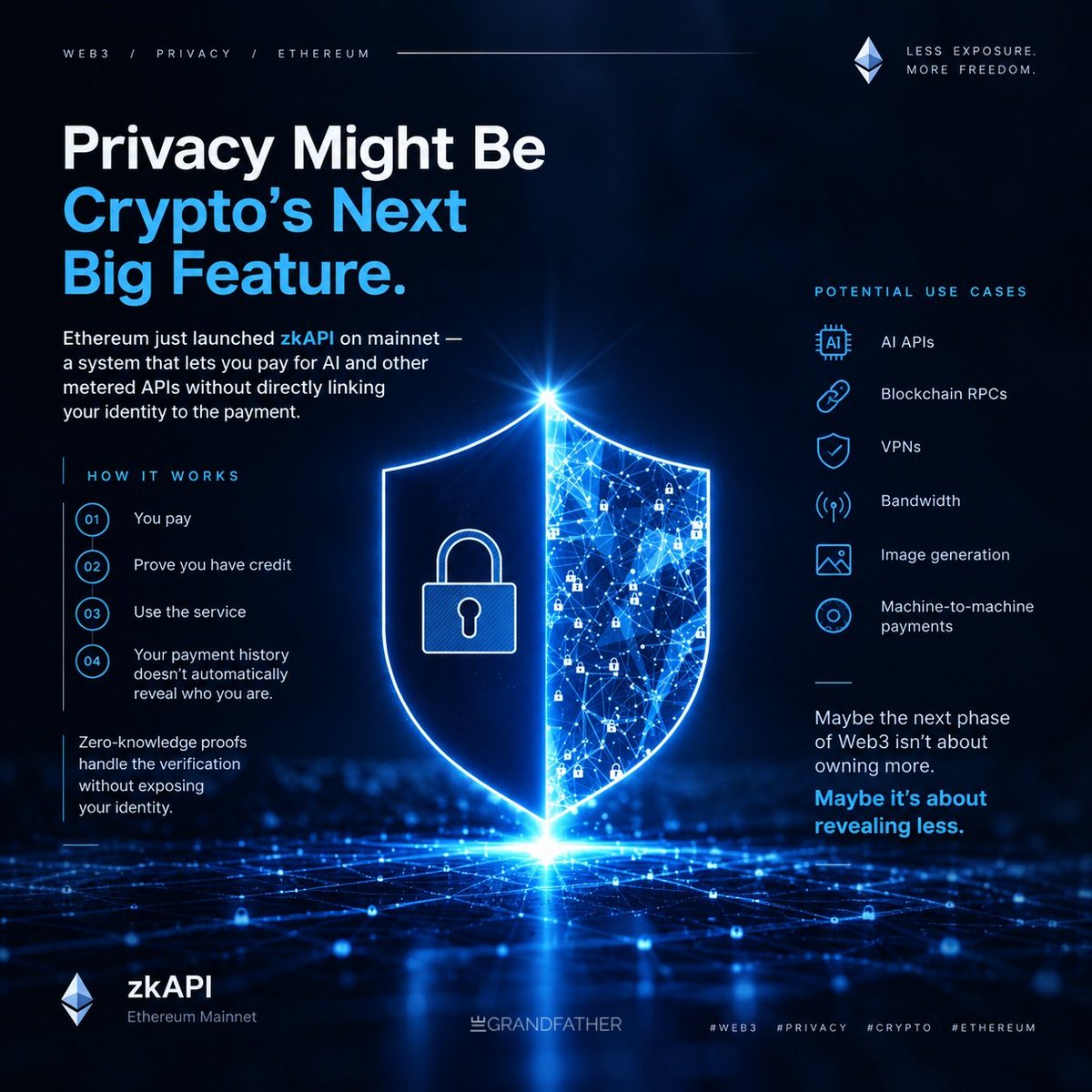 Grand_father007's tweet photo. Ethereum just launched zkAPI on mainnet — a system that lets users pay for AI and other metered APIs without directly linking their identity to the payment. 

The idea is simple:
You pay → prove you have credit → use the service → your payment history doesn’t automatically reveal who you are.

Zero-knowledge proofs handle the verification without exposing the underlying identity.
And this could go beyond AI APIs like blockchain RPCs, VPNs, bandwidth, image generation and even machine-to-machine payments are potential use cases. 
Maybe the next phase of Web3 isn't about owning more.
Maybe it's about revealing less. 👀