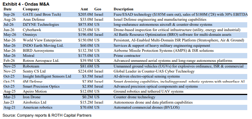 StockSavvyShay's tweet photo. Here’s the full list behind $ONDS M&amp;A spree over past few years.

Really interesting seeing how quickly it accelerated with Ondas spending ~$2B across 10 acquisitions in just eight months of 2026. https://t.co/GYNRdYYhjk