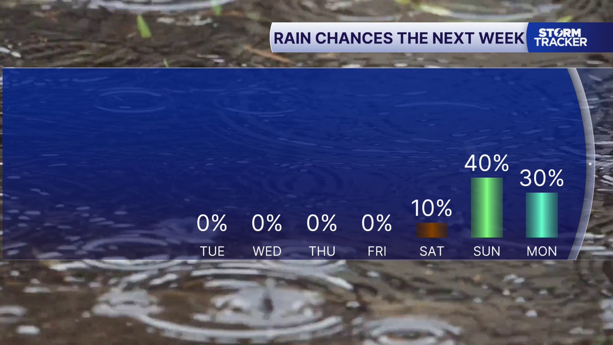 BillMeck's tweet photo. Historically, this is our quietest time of the year weather wise, and this week will certainly live up to that billing. We'll enjoy lots of sun through the week with a transition to late summer temperature regime with highs in the 70s tomorrow and 80s the rest of the week.
#kywx https://t.co/7UXsse1ZkH
