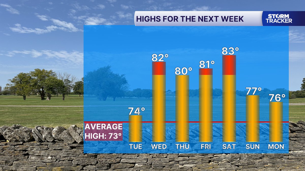 BillMeck's tweet photo. Historically, this is our quietest time of the year weather wise, and this week will certainly live up to that billing. We'll enjoy lots of sun through the week with a transition to late summer temperature regime with highs in the 70s tomorrow and 80s the rest of the week.
#kywx https://t.co/7UXsse1ZkH